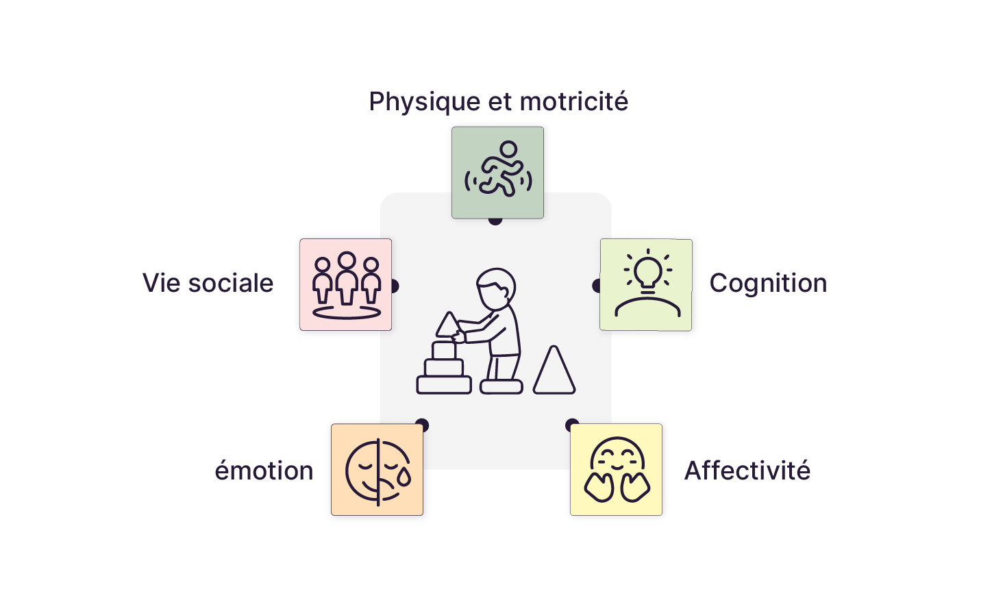 Le schéma représente le développement global de l'enfant au centre, entouré des cinq sphères reliées entre elles pour montrer qu'elles s'influencent en permanence.
