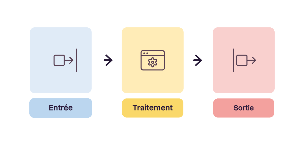 Les trois grandes étapes d'un programme : entrée, traitement, sortie.