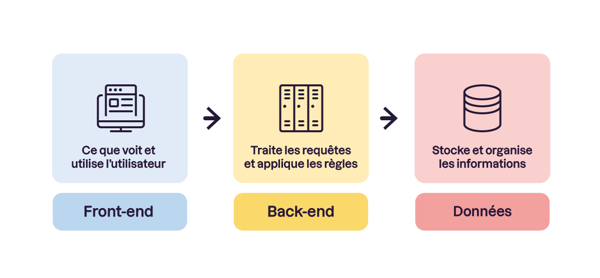 Rôle du back-end entre l'interface utilisateur et les données