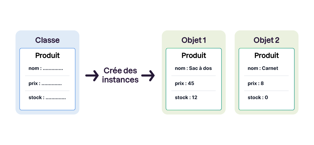 Une classe sert de modèle ; chaque objet est une instance concrète remplie avec ses propres valeurs.