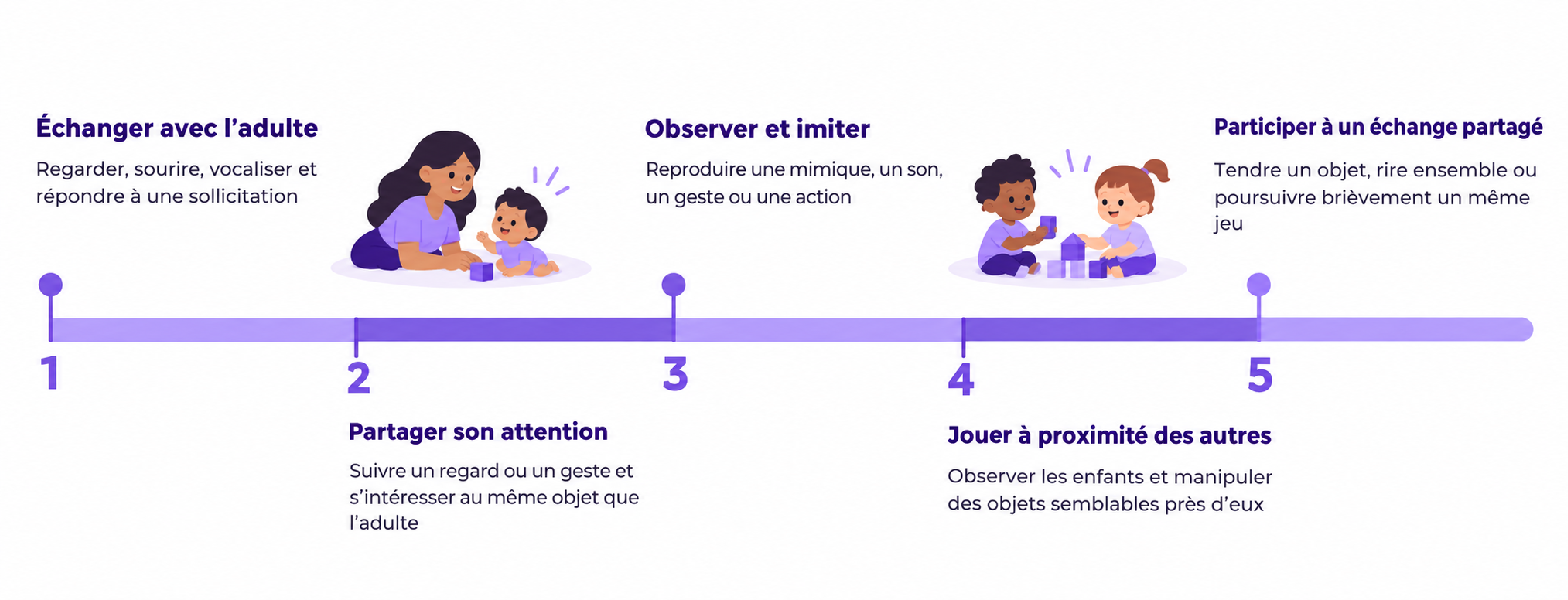 Une frise présente les premières interactions sociales du jeune enfant.