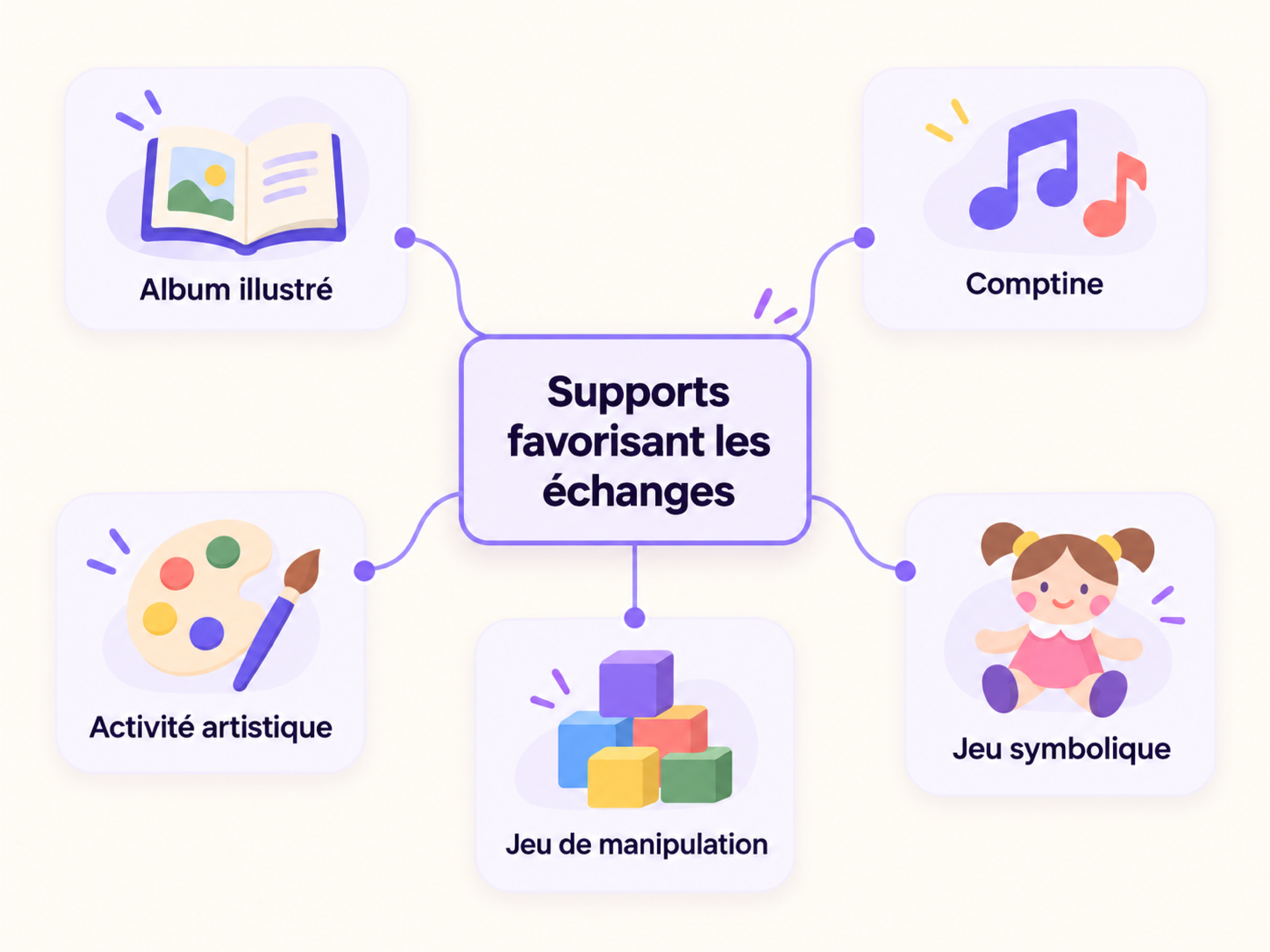 Cinq types de supports favorisant la communication du jeune enfant sont représentés : un album illustré, une comptine avec gestes, un jeu symbolique, un jeu de manipulation et une activité artistique.