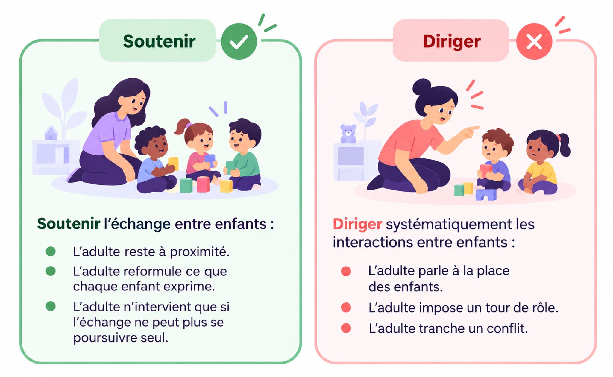 Un schéma compare deux postures de l'adulte face à des enfants en interaction.