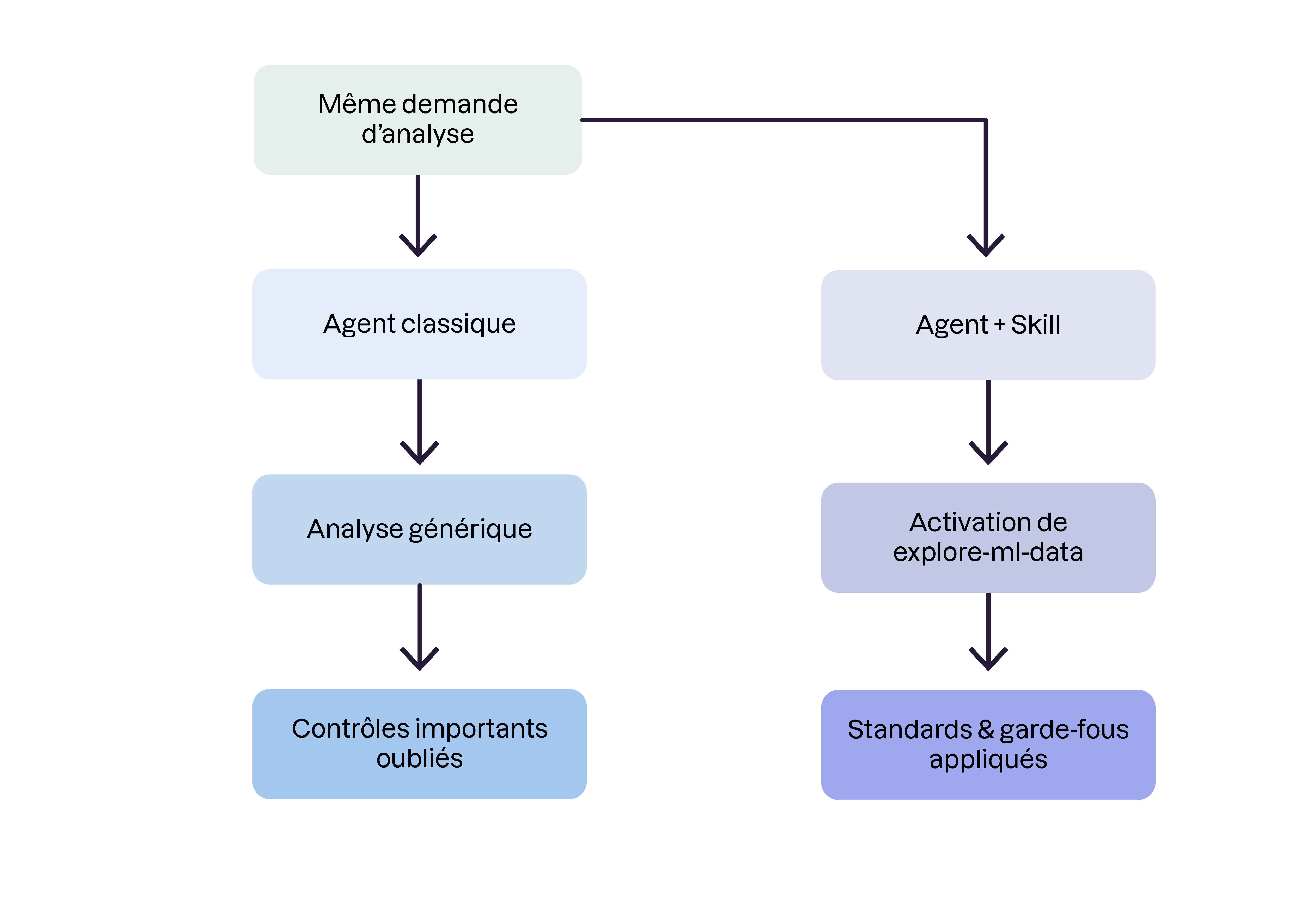Agent classique vs agent augmenté