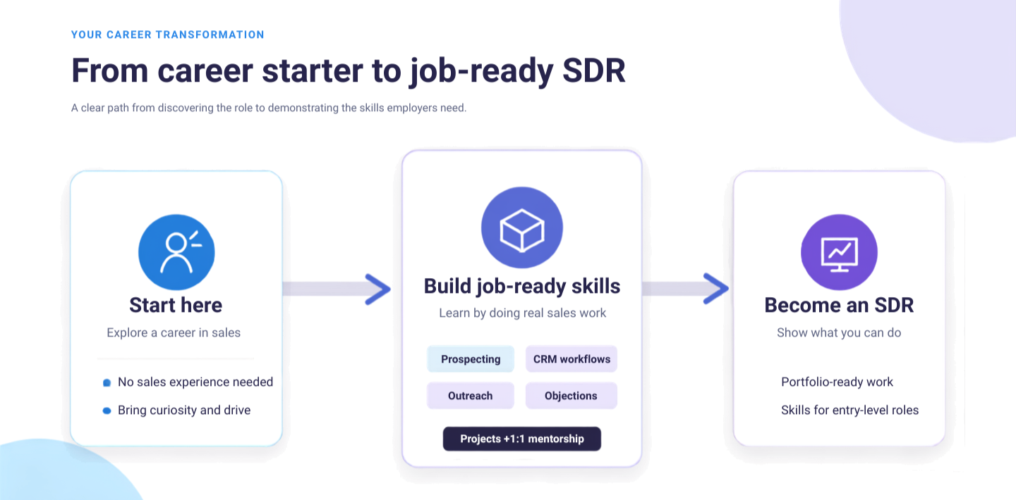 Become a job-ready Sales Development Representative through online SDR training in prospecting, outreach, CRM workflows, and objection handling, with hands-on projects and one-to-one mentorship. No sales experience required.
