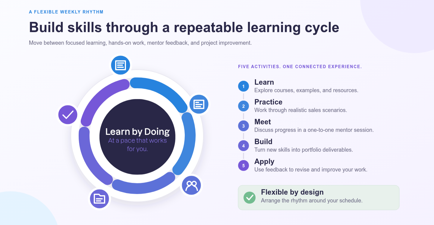 Build job-ready SDR skills through flexible online sales training. Learn, practice realistic scenarios, meet with an expert mentor, create portfolio projects, and apply feedback—all on a schedule that works for you.