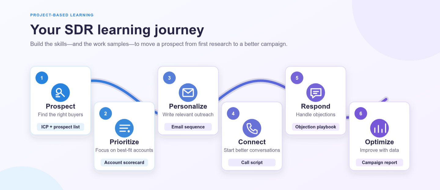 Master the SDR sales process through project-based learning. Build prospect lists, prioritize accounts, personalize outreach, write call scripts, handle objections, and analyze campaign performance while creating a job-ready portfolio.