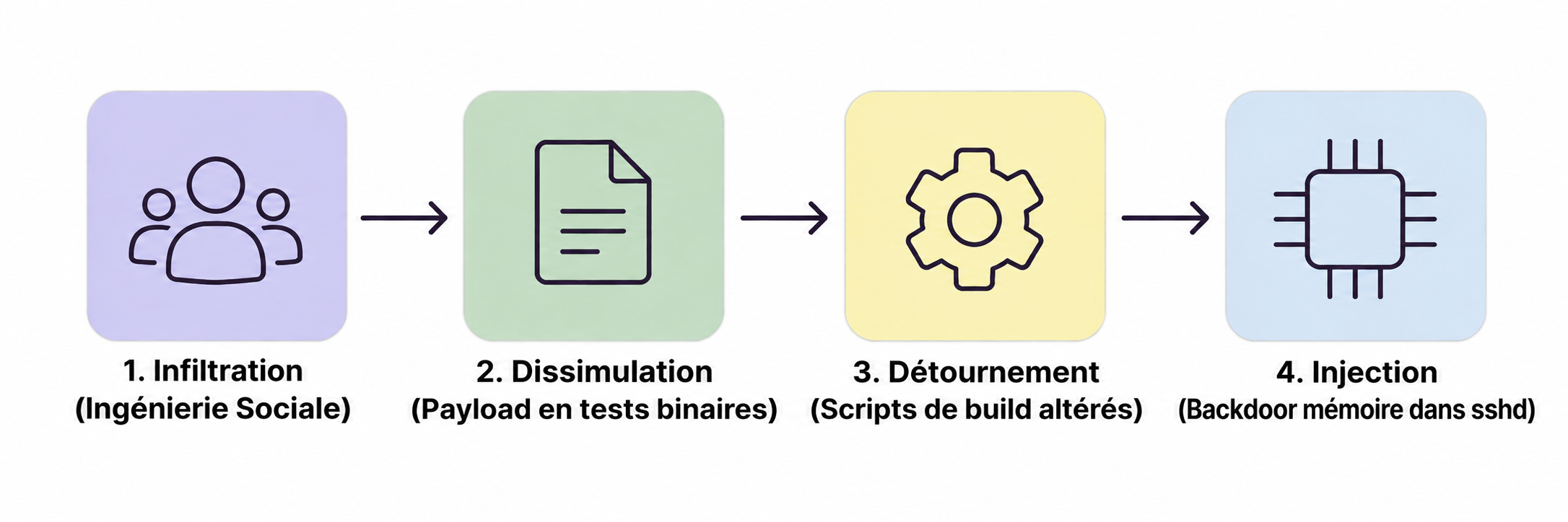 Schéma en quatre étapes reliées par des flèches : infiltration par ingénierie sociale, dissimulation dans des tests binaires, détournement des scripts de build, puis injection d’une backdoor mémoire dans sshd.