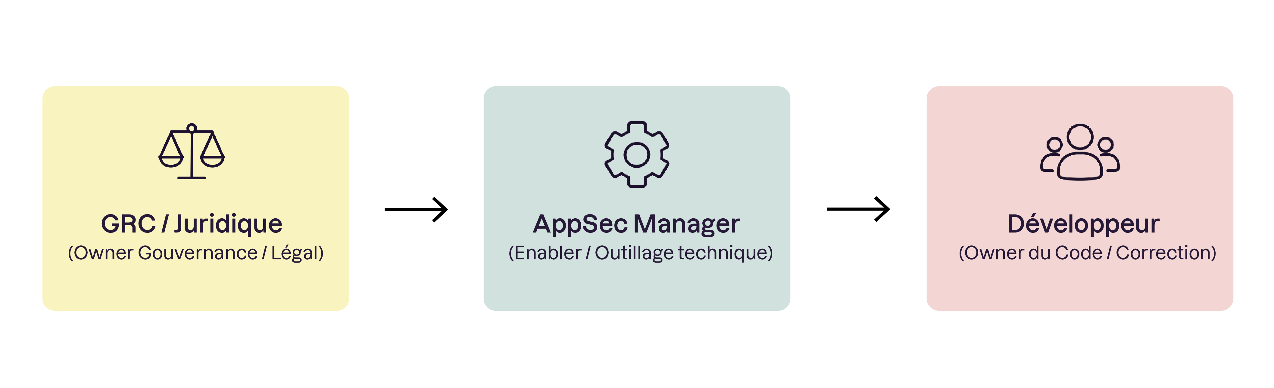 Schéma d’un processus en trois rôles reliés par des flèches : GRC/Juridique (gouvernance et légal), AppSec Manager (outillage technique), puis Développeur (propriétaire du code et correction).