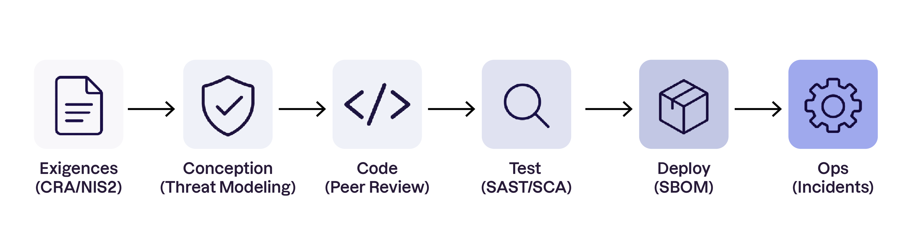 Schéma du cycle de développement sécurisé en six étapes : exigences (CRA/NIS2), conception (Threat Modeling), code (Peer Review), test (SAST/SCA), déploiement (SBOM), puis opérations et gestion des incidents.