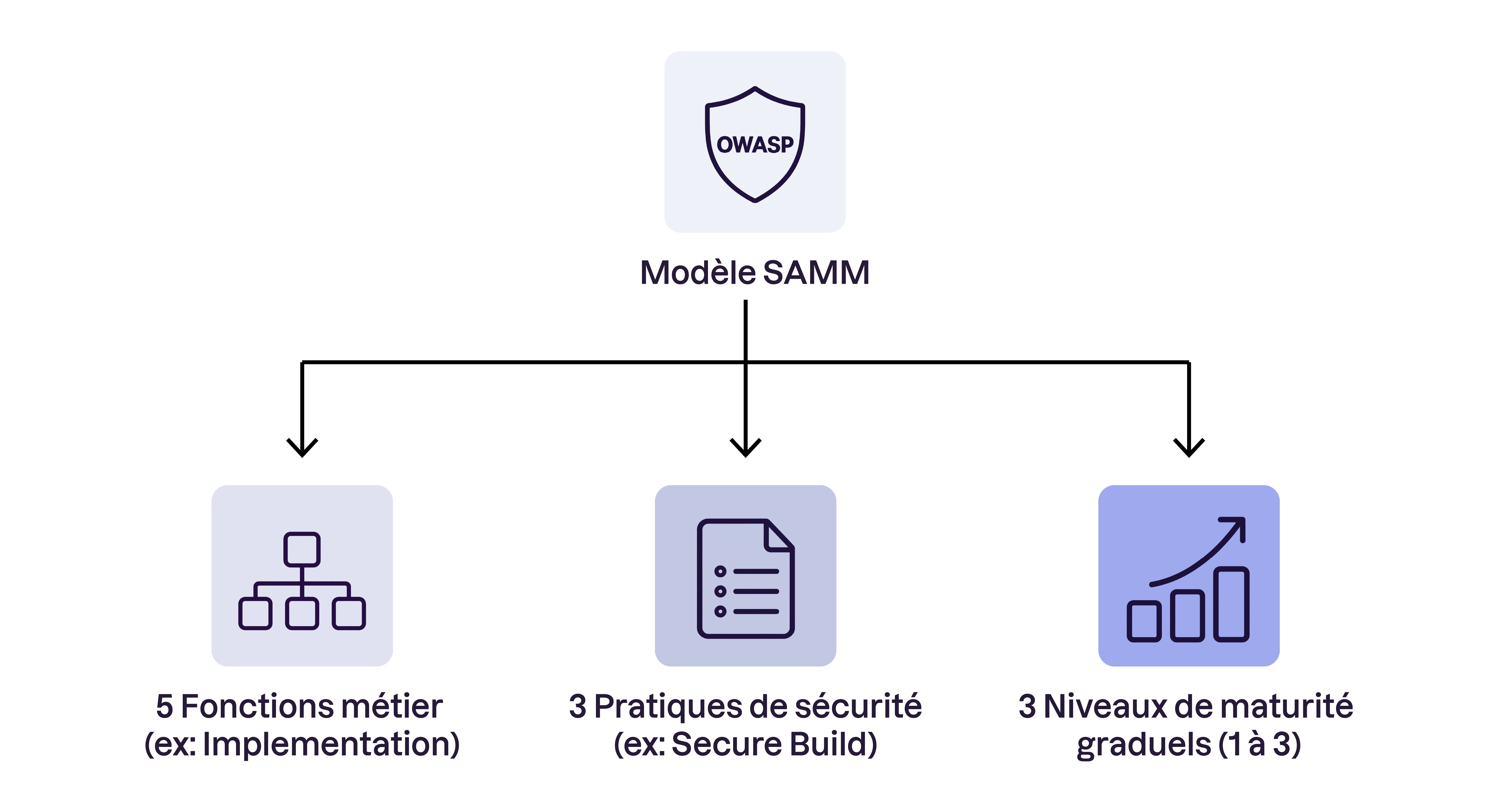 Schéma du modèle OWASP SAMM structuré autour de 5 fonctions métier, 3 pratiques de sécurité par fonction et 3 niveaux de maturité progressifs, de 1 à 3.