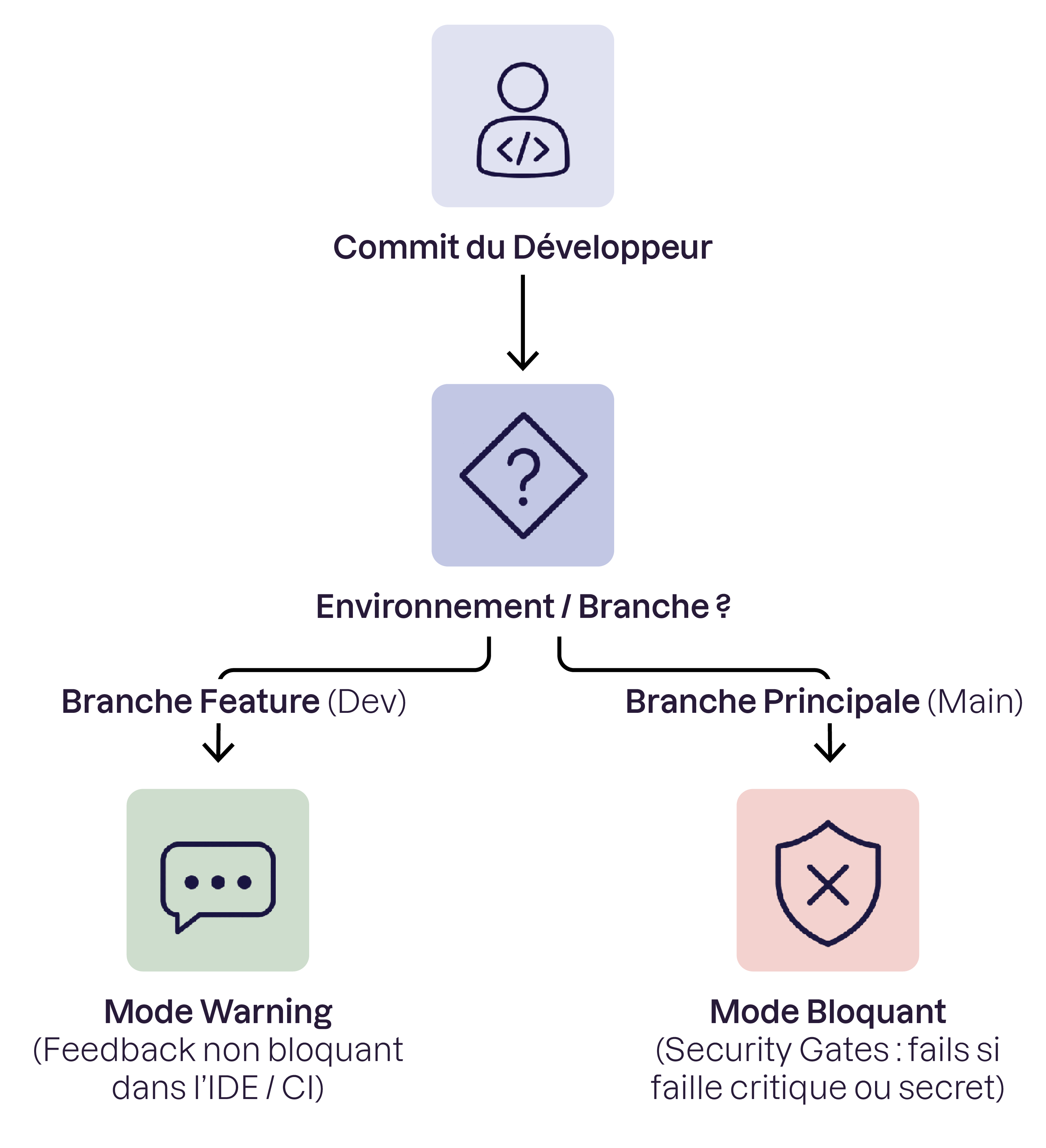 Schéma d’un commit développeur orienté selon la branche : en branche Feature (Dev), mode Warning avec feedback non bloquant ; en branche principale (Main), mode Bloquant avec Security Gates en cas de faille critique ou de secret.