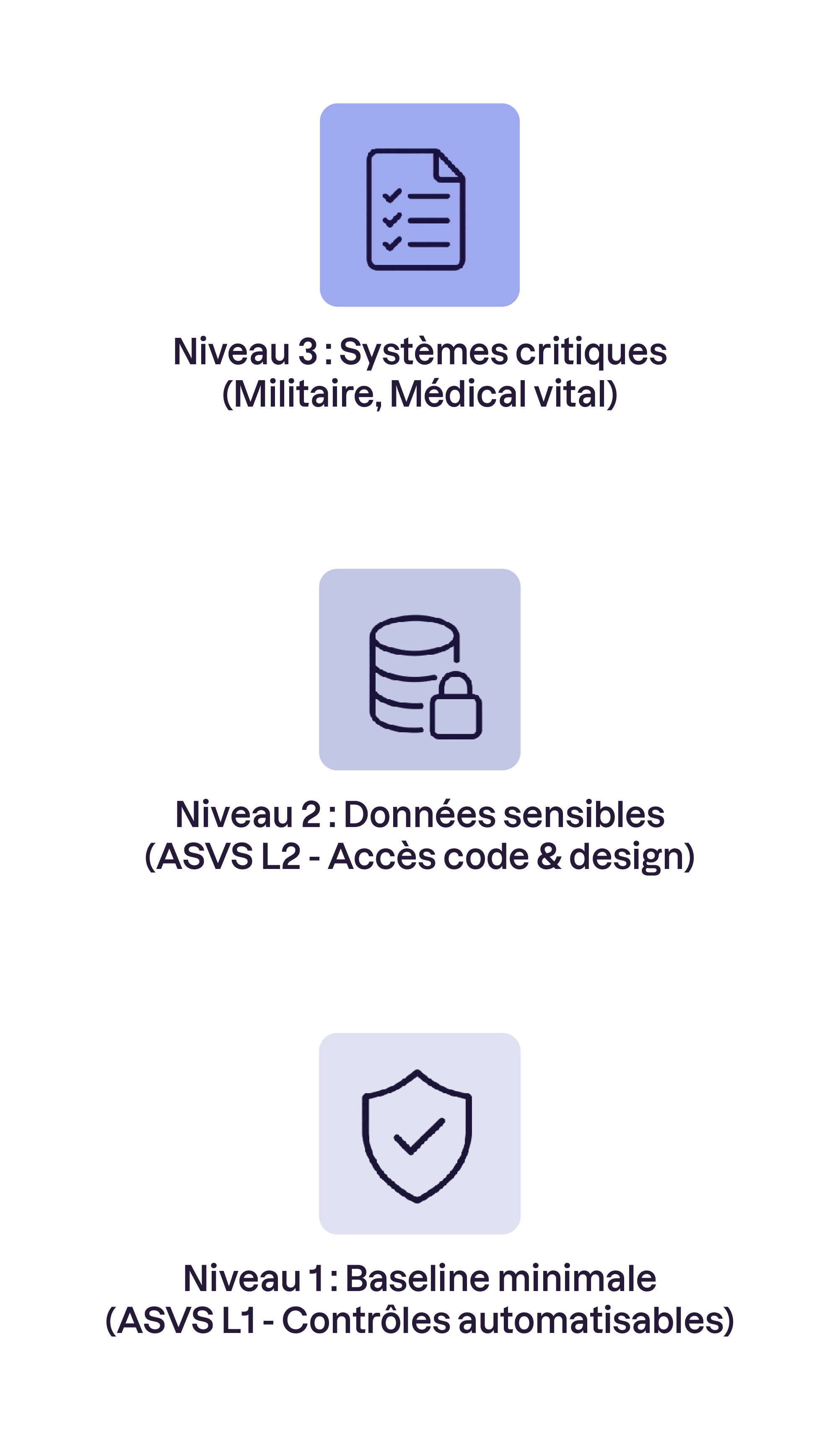 Schéma de classification en trois niveaux : niveau 1, baseline minimale (ASVS L1) ; niveau 2, données sensibles avec accès au code et design (ASVS L2) ; niveau 3, systèmes critiques comme le militaire ou le médical vital.