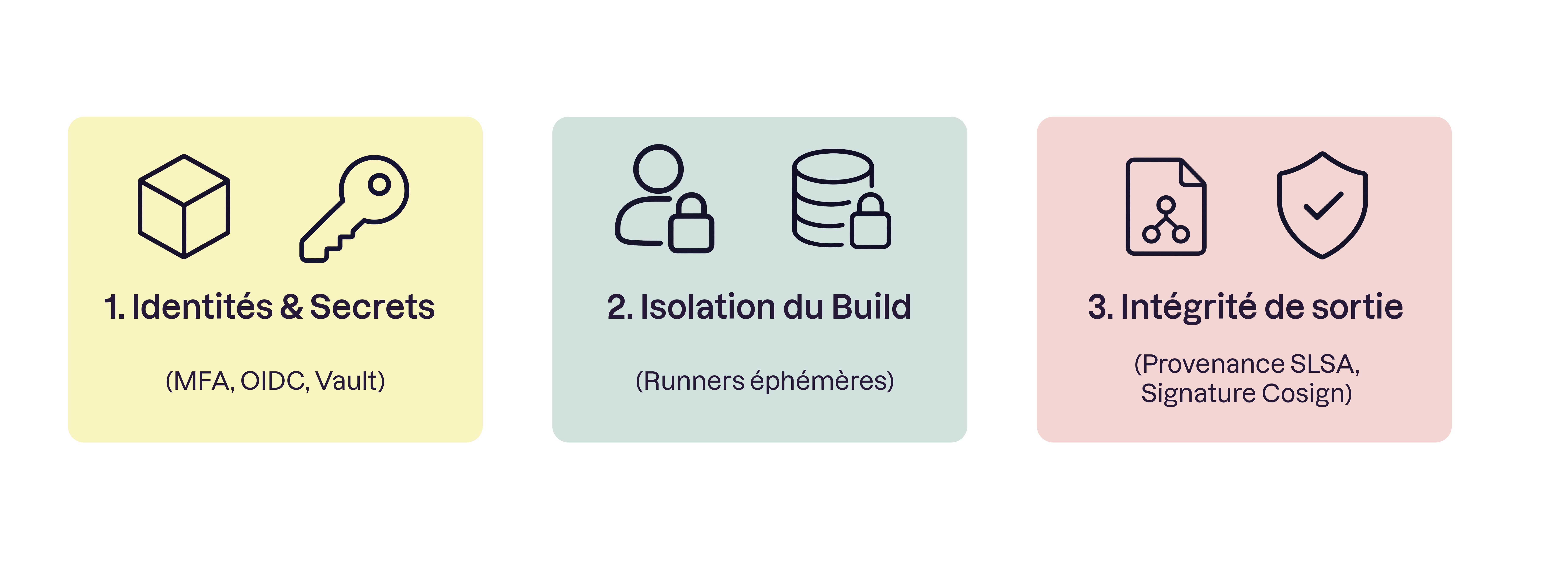 Schéma de sécurisation du build en trois axes : identités et secrets (MFA, OIDC, Vault), isolation du build avec runners éphémères, puis intégrité de sortie via provenance SLSA et signature Cosign.