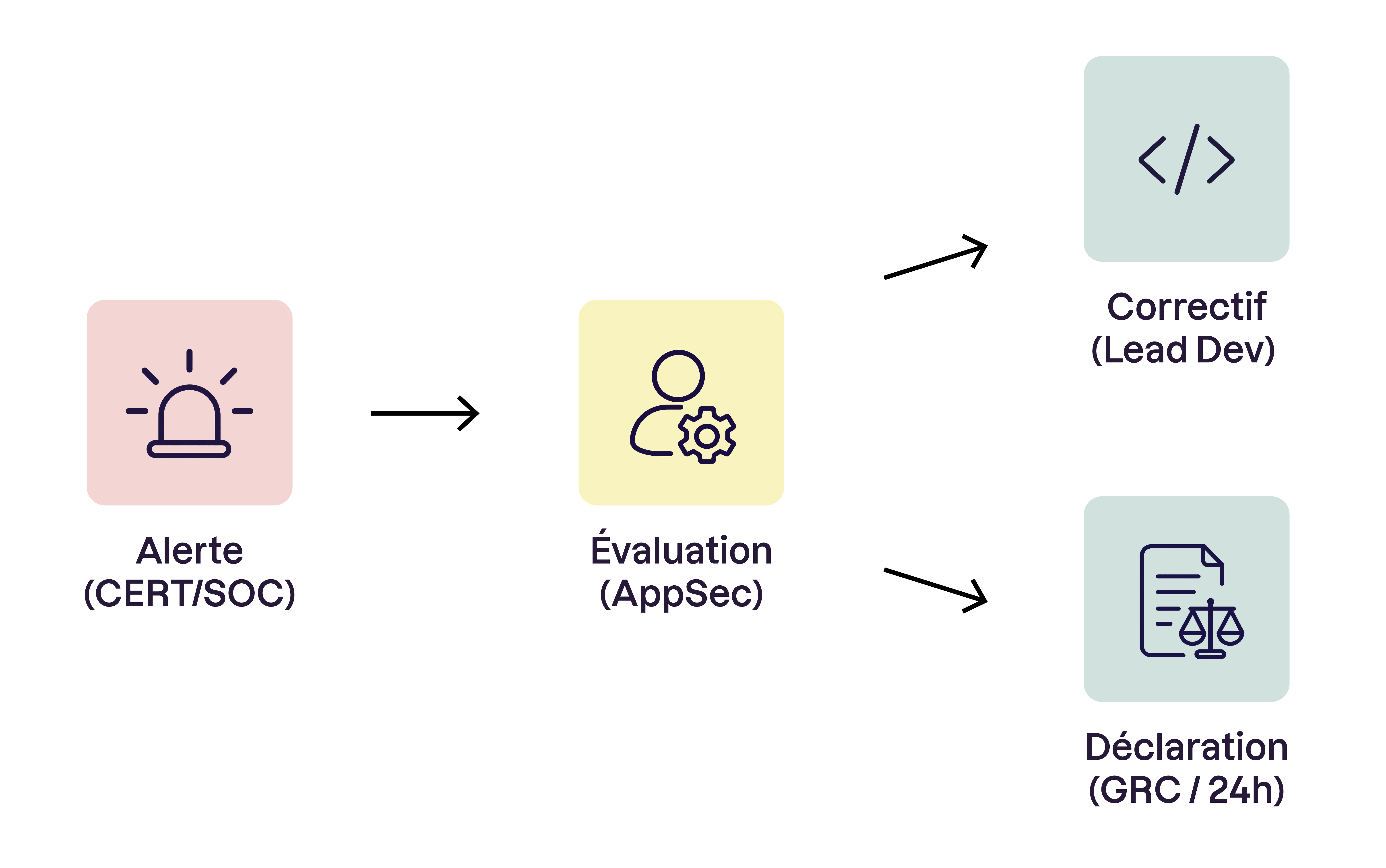 Schéma de gestion d’une alerte : le CERT/SOC transmet l’alerte à l’AppSec pour évaluation, puis deux actions sont déclenchées : correctif par le Lead Dev et déclaration par la GRC sous 24 h.
