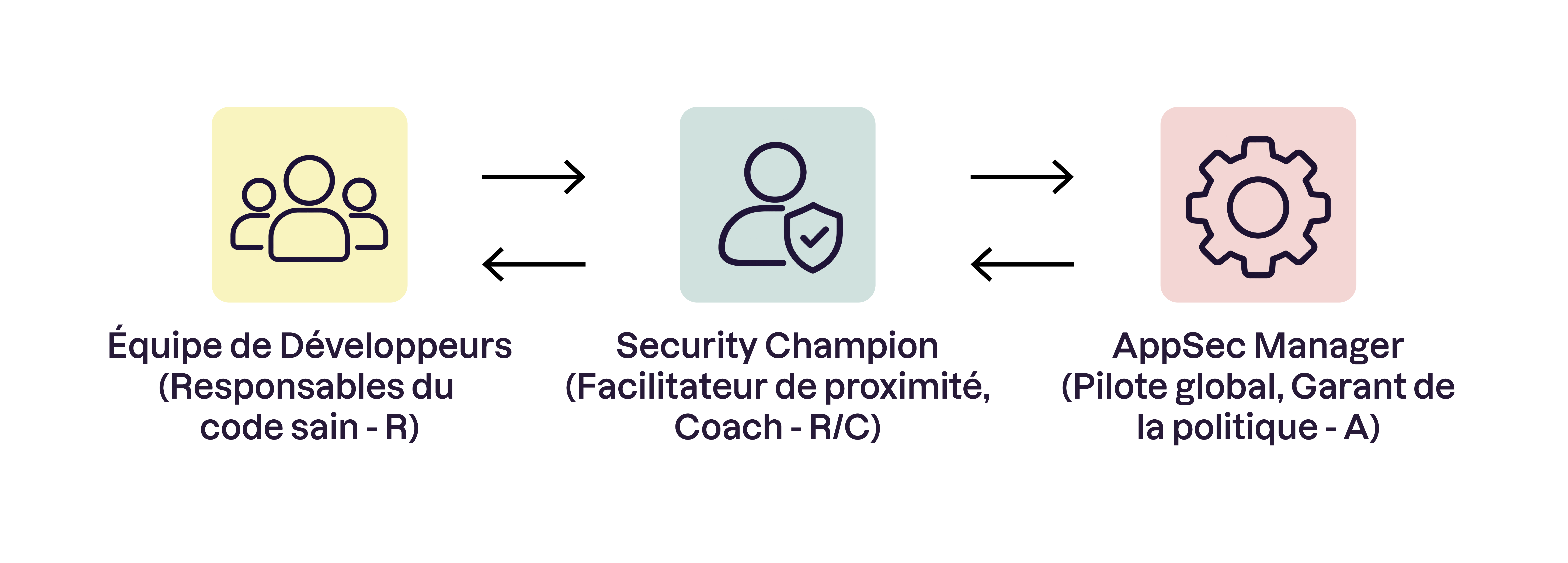 Schéma des rôles AppSec avec échanges bidirectionnels : développeurs responsables du code sain (R), Security Champion facilitateur et coach de proximité (R/C), et AppSec Manager pilote global garant de la politique (A).