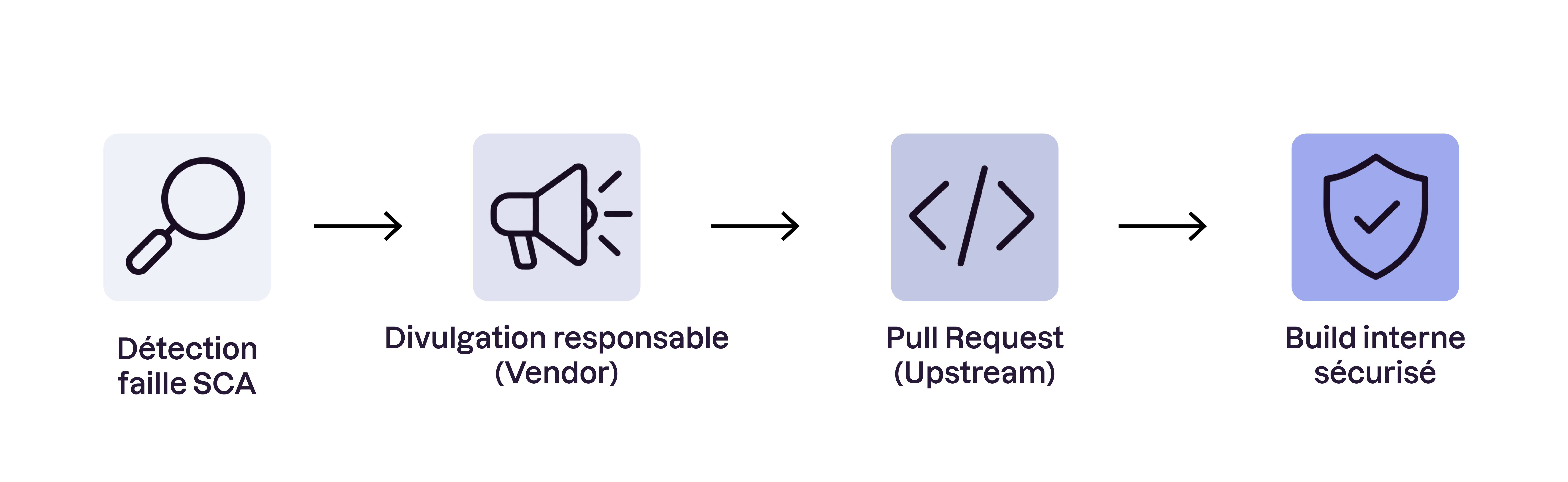 Schéma d’un processus de correction : détection d’une faille SCA, divulgation responsable au fournisseur, Pull Request vers le projet upstream, puis intégration dans un build interne sécurisé.