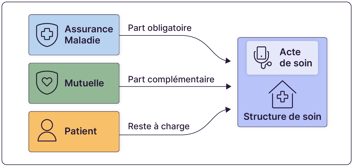 Schéma en trois flux montrant la répartition du coût d’un acte de soin entre la part obligatoire versée par l’Assurance Maladie, la part complémentaire versée par la mutuelle, et le reste à charge payé par le patient.