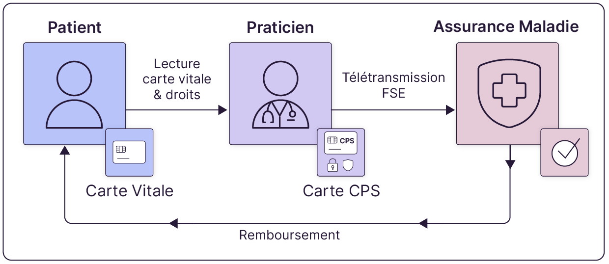 Schéma du flux de la feuille de soins électronique : le patient présente sa carte Vitale, le praticien sécurise l’acte avec sa carte, et la FSE est télétransmise à l’Assurance Maladie qui rembourse.