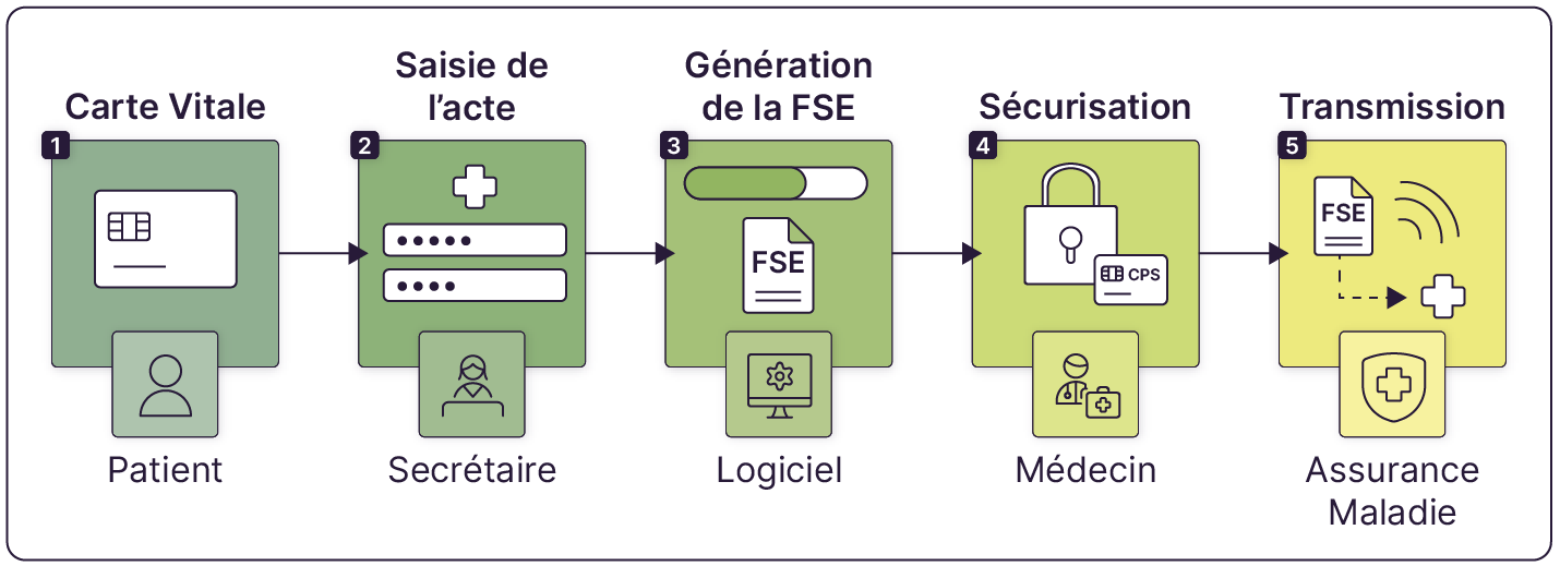Schéma en cinq étapes du parcours de facturation en présentiel : le patient présente sa carte Vitale, le secrétaire saisit l’acte, le logiciel génère la feuille de soins électronique, le médecin la sécurise avec sa carte CPS, puis elle est tra