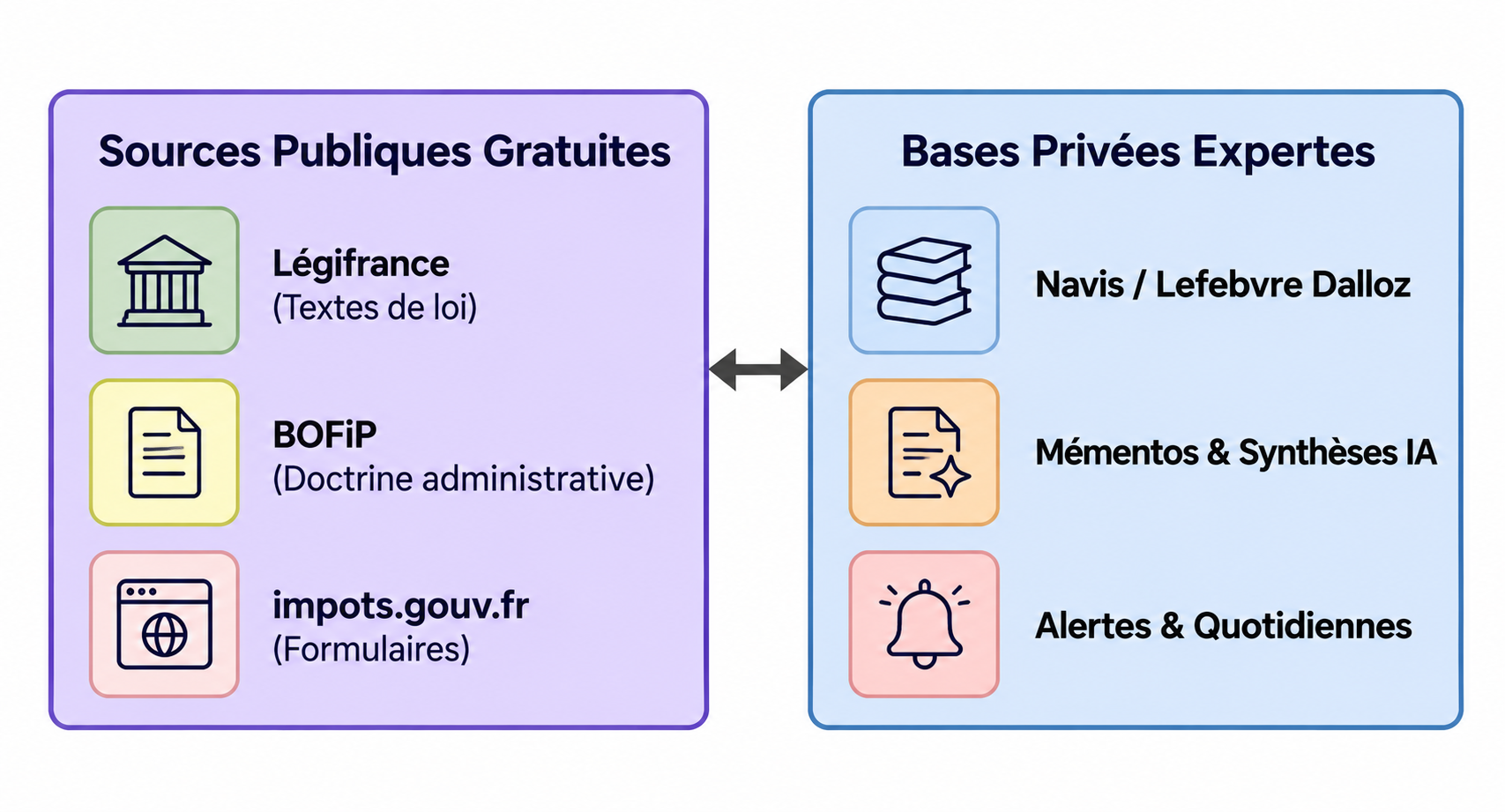 Articulation entre les bases publiques officielles et les bases documentaires expertes privées.