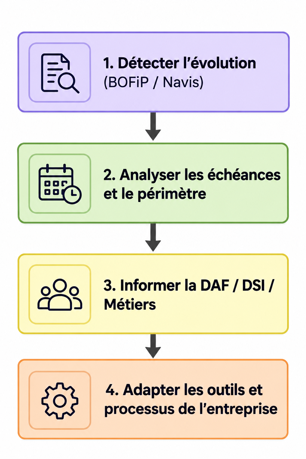 Les 4 étapes de conversion d'une veille juridique en action de conformité.
