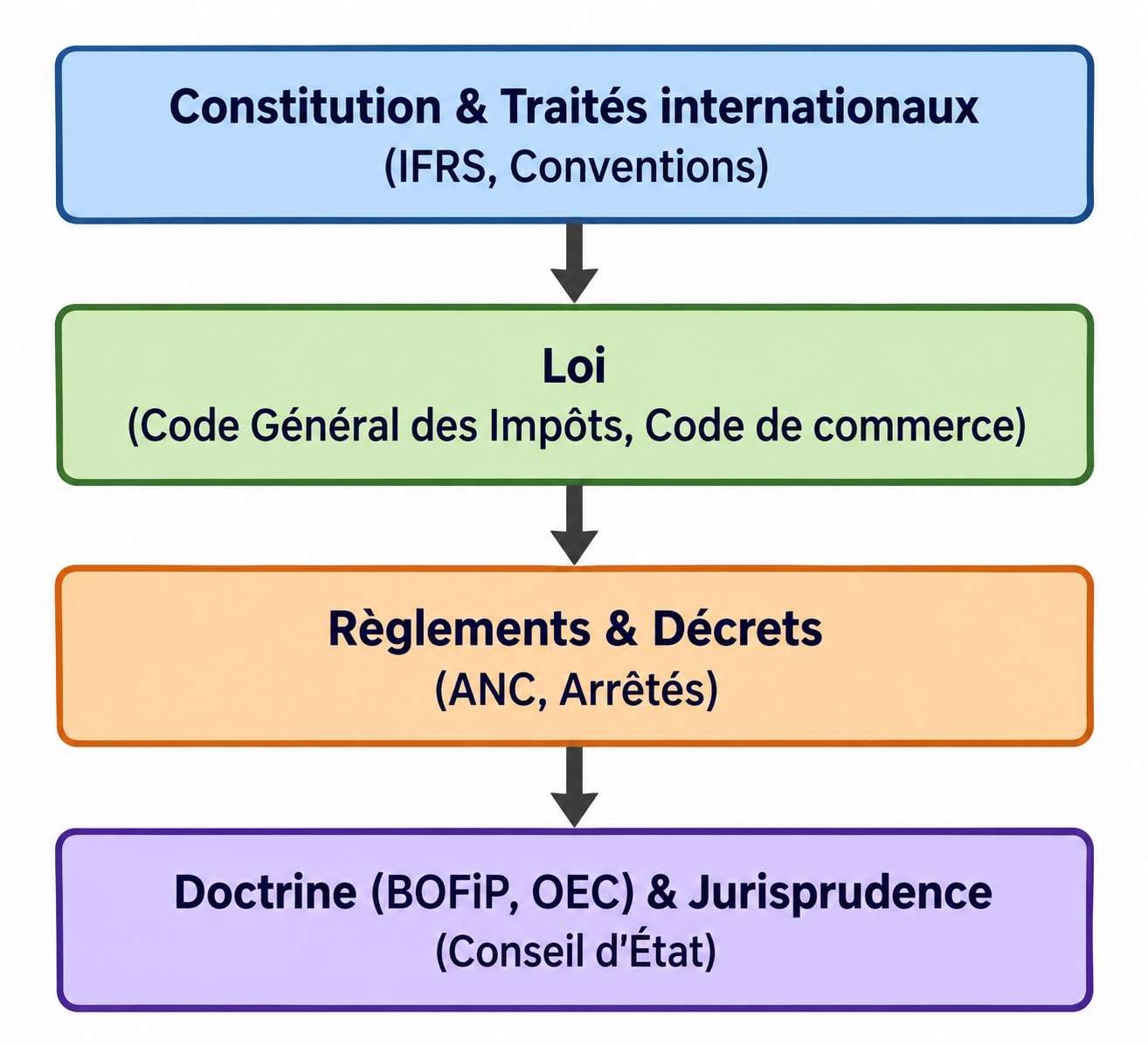 Hiérarchie des sources du droit comptable et fiscal selon leur valeur juridique.