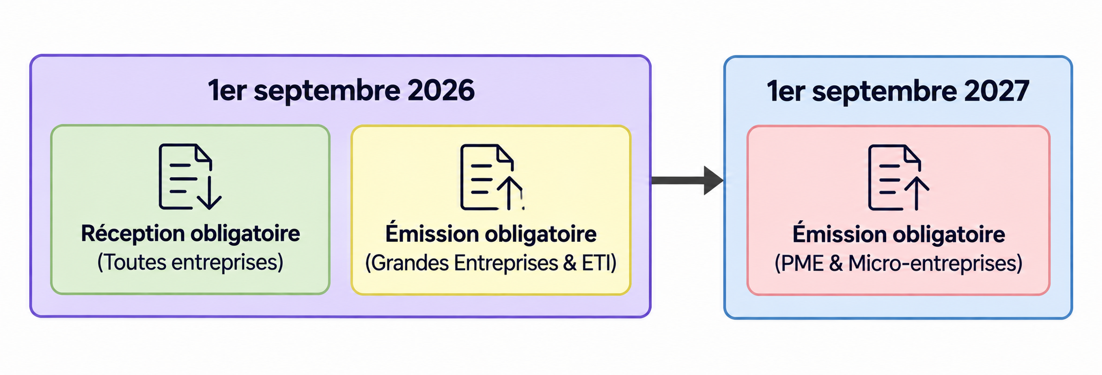 Chronologie du déploiement légal de la facturation électronique en France.