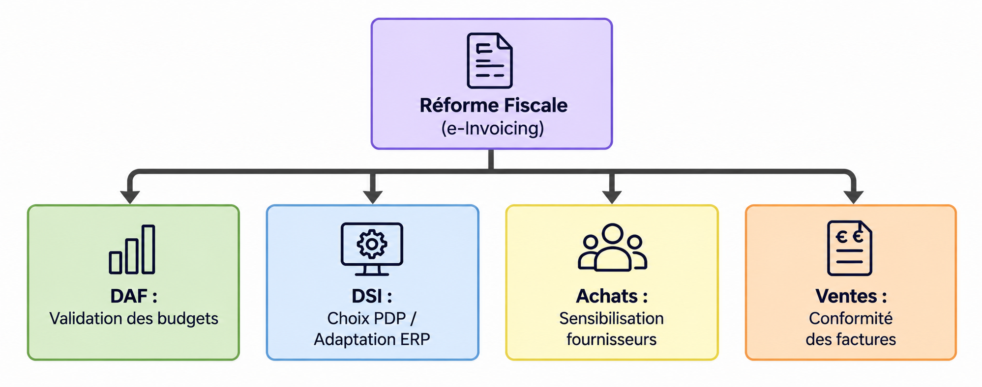 Répartition des responsabilités lors du déploiement de la facturation électronique.
