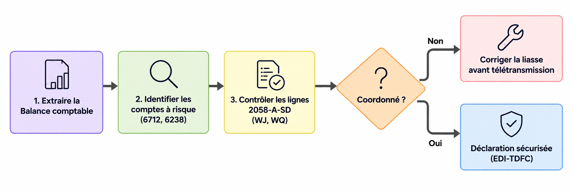 Processus d'audit de cohérence des charges non déductibles sur l'imprimé 2058-A-SD.