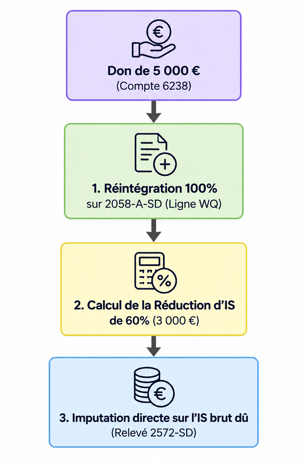 Traitement fiscal du mécénat d'entreprise : neutralisation de la charge et imputation du crédit d'impôt.