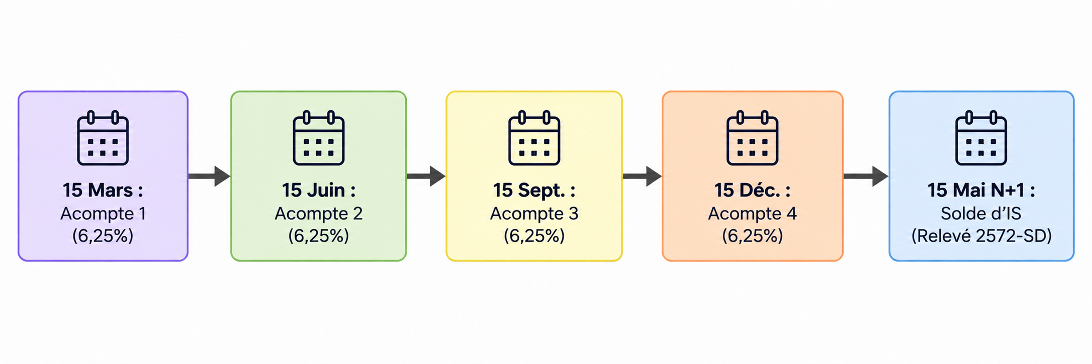 Calendrier annuel des versements d'acomptes et du solde de liquidation de l'IS.