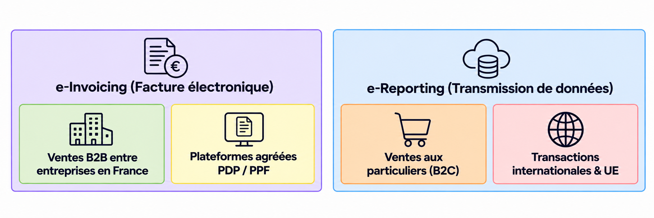 Périmètres d'application complémentaires de l'e-invoicing et de l'e-reporting.