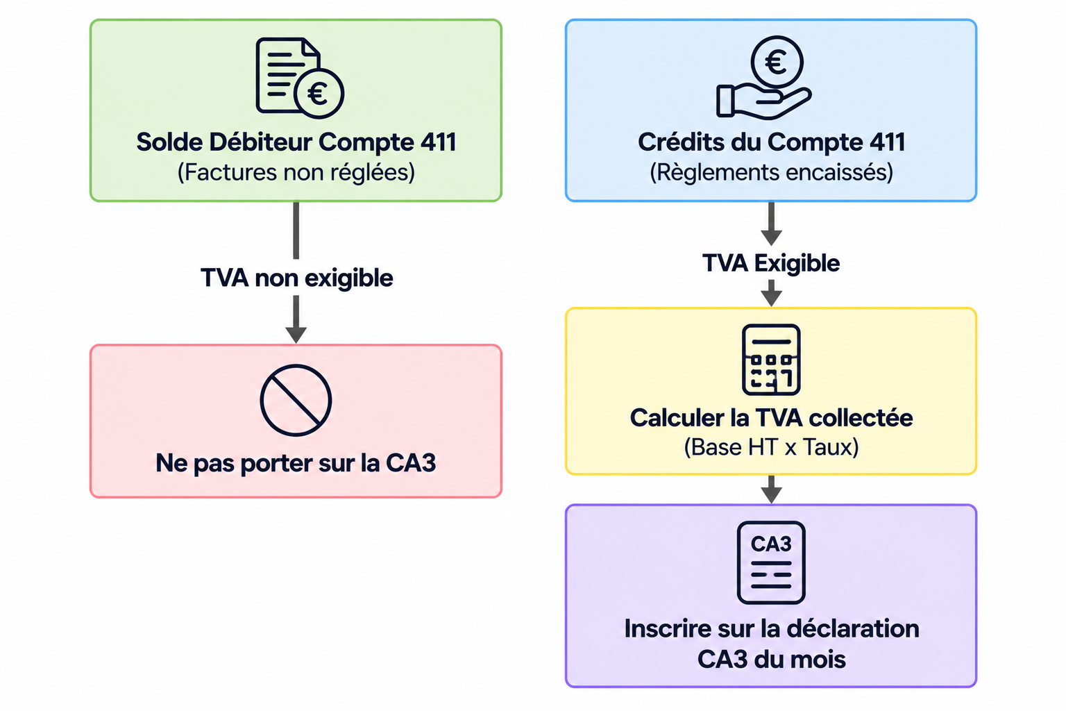 Cadrage comptable du compte 411 pour calculer la TVA sur encaissements exigible.