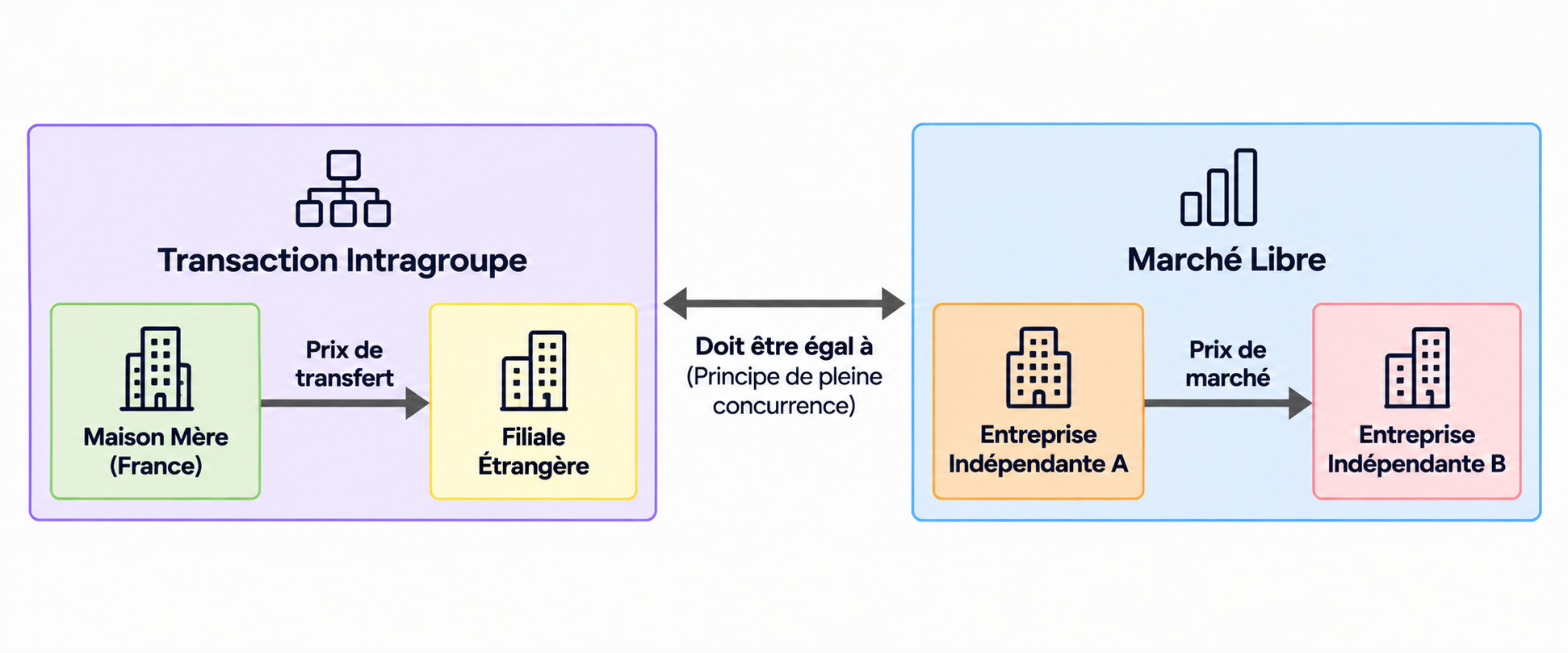 Règle de pleine concurrence appliquée aux transactions transfrontalières intragroupe.