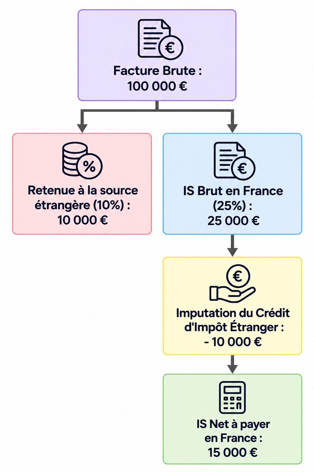 Élimination de la double imposition par crédit d'impôt conventionnel