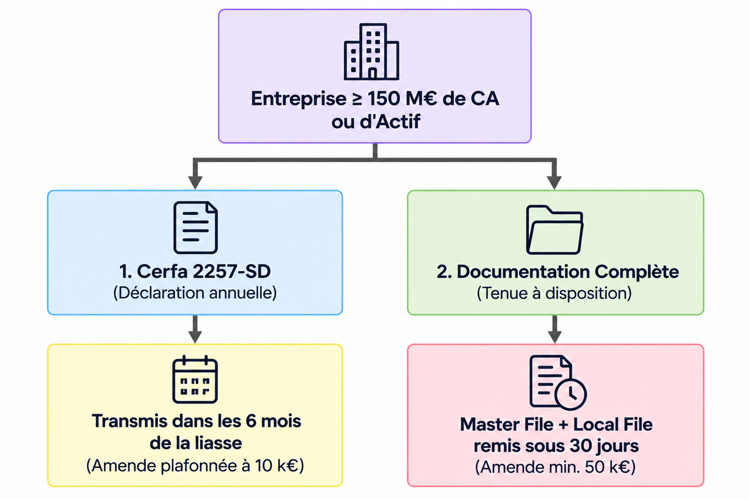 Articulation entre la déclaration annuelle simplifiée et la documentation complète tenue à disposition.