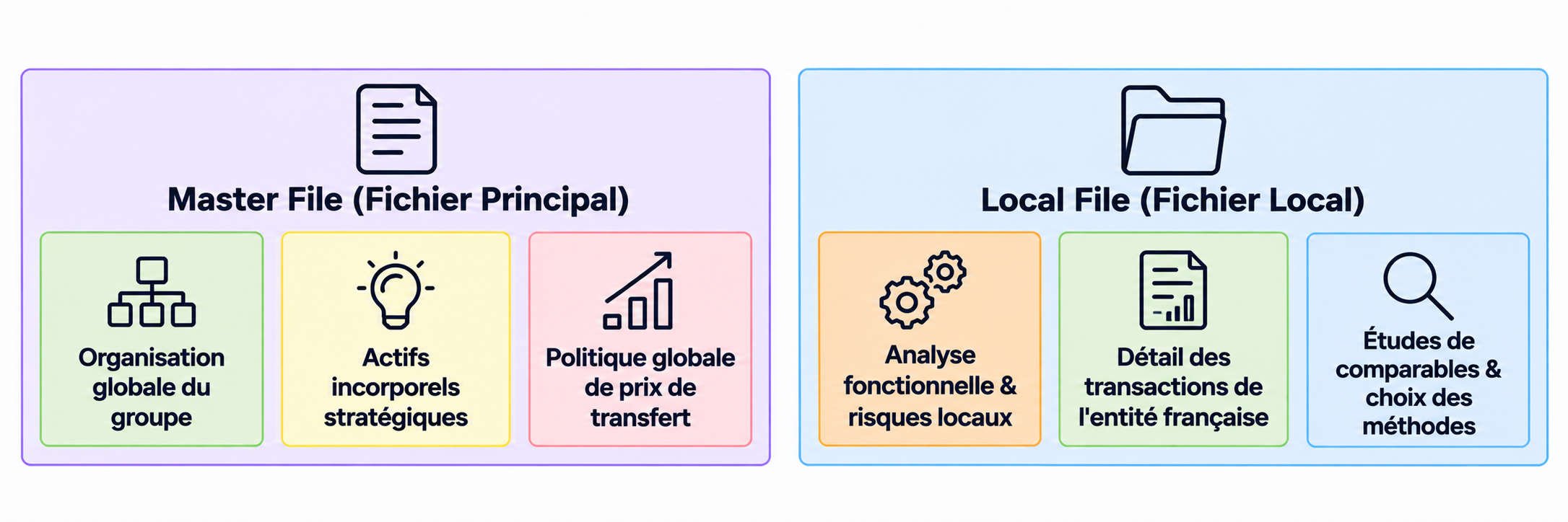 Contenus respectifs du Fichier principal (Master File) et du Fichier local (Local File).