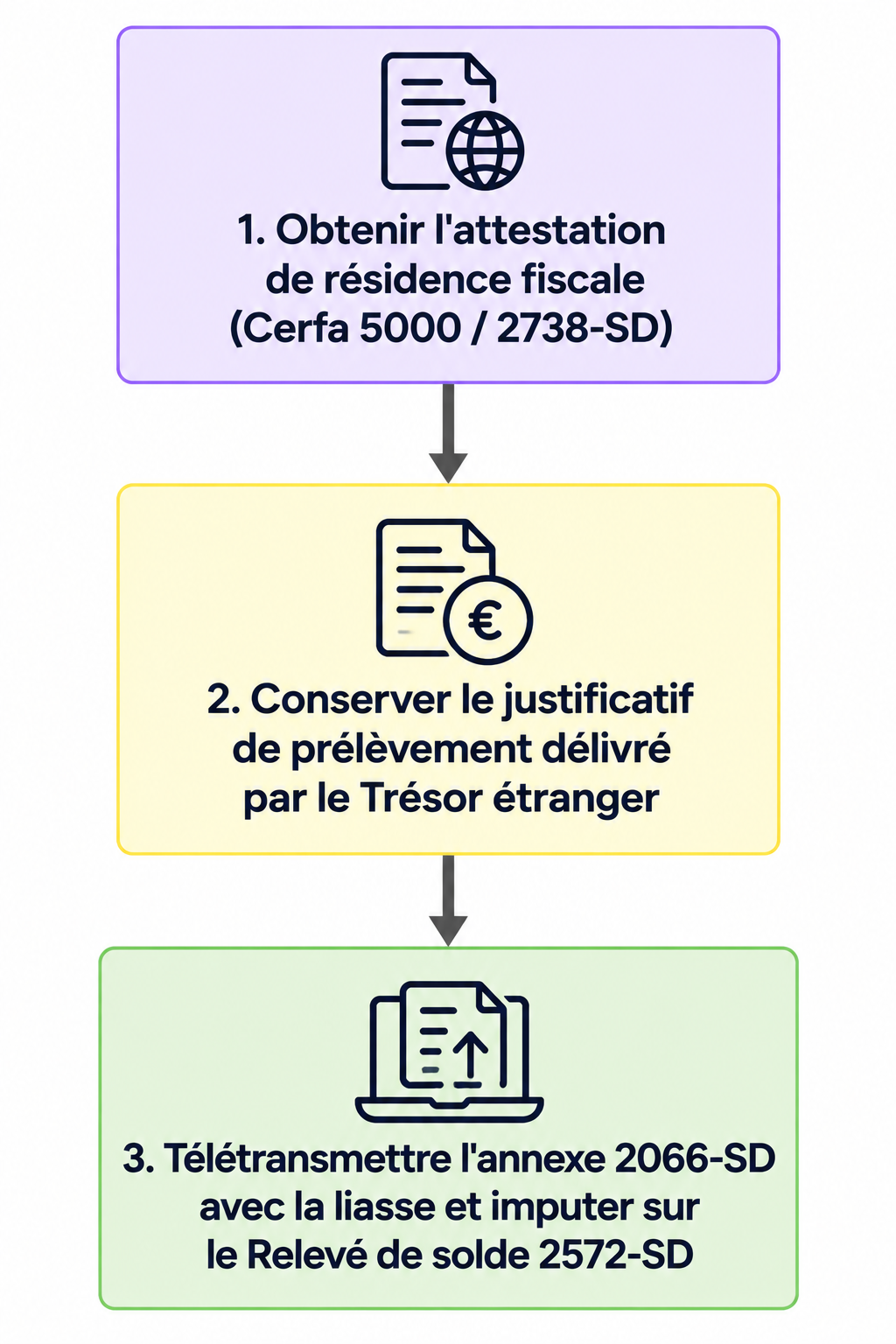 Démarches administratives pour valider l'imputation d'un crédit d'impôt étranger en France.