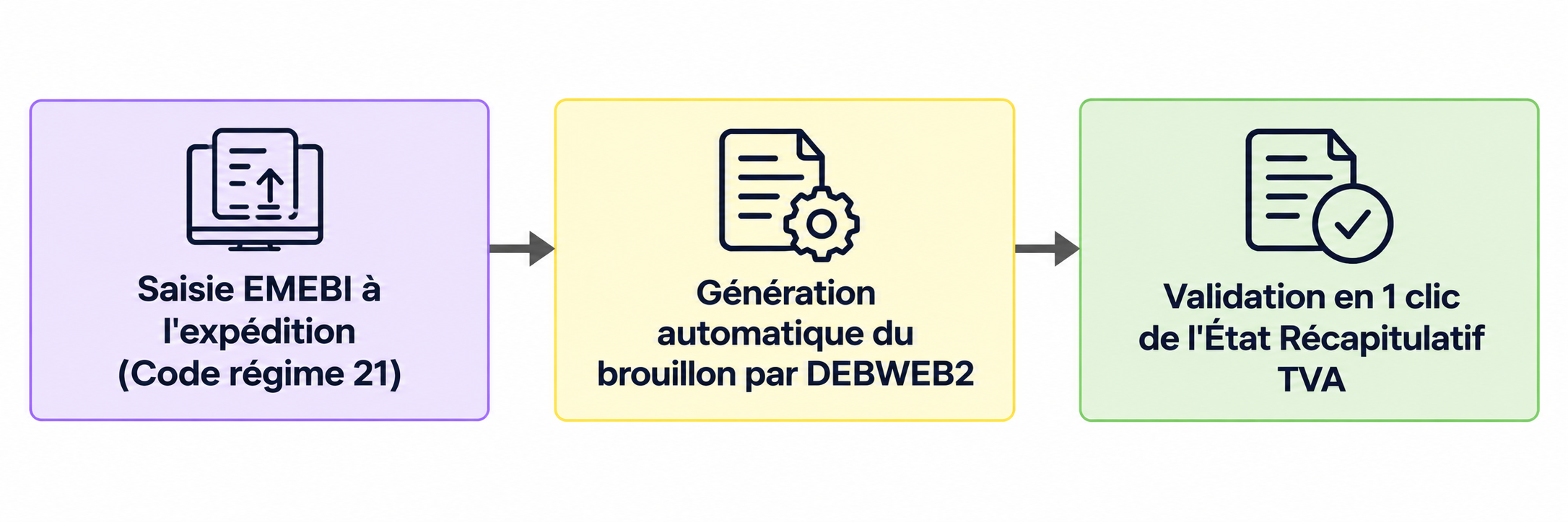 Automatisation du volet fiscal par préremplissage à partir des données de l'enquête statistique EMEBI.