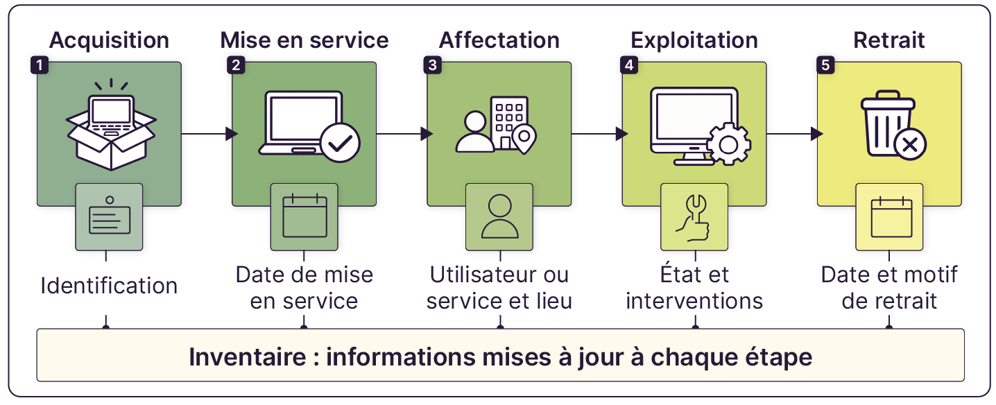 De l’acquisition au retrait, un actif passe par la mise en service, l’affectation et l’exploitation. L’inventaire conserve les informations utiles et actualisées à chacune de ces étapes.