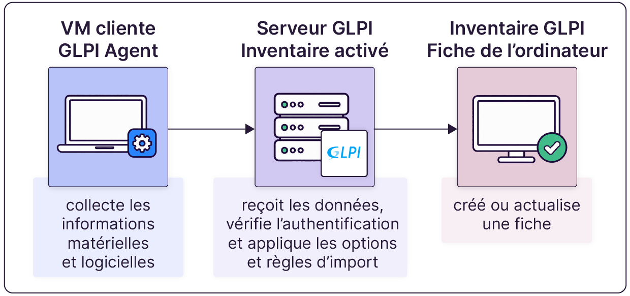 GLPI Agent collecte les informations de la VM cliente et les transmet au serveur GLPI. Celui-ci traite l’inventaire selon sa configuration pour créer ou actualiser la fiche de l’ordinateur, que le technicien contrôle.